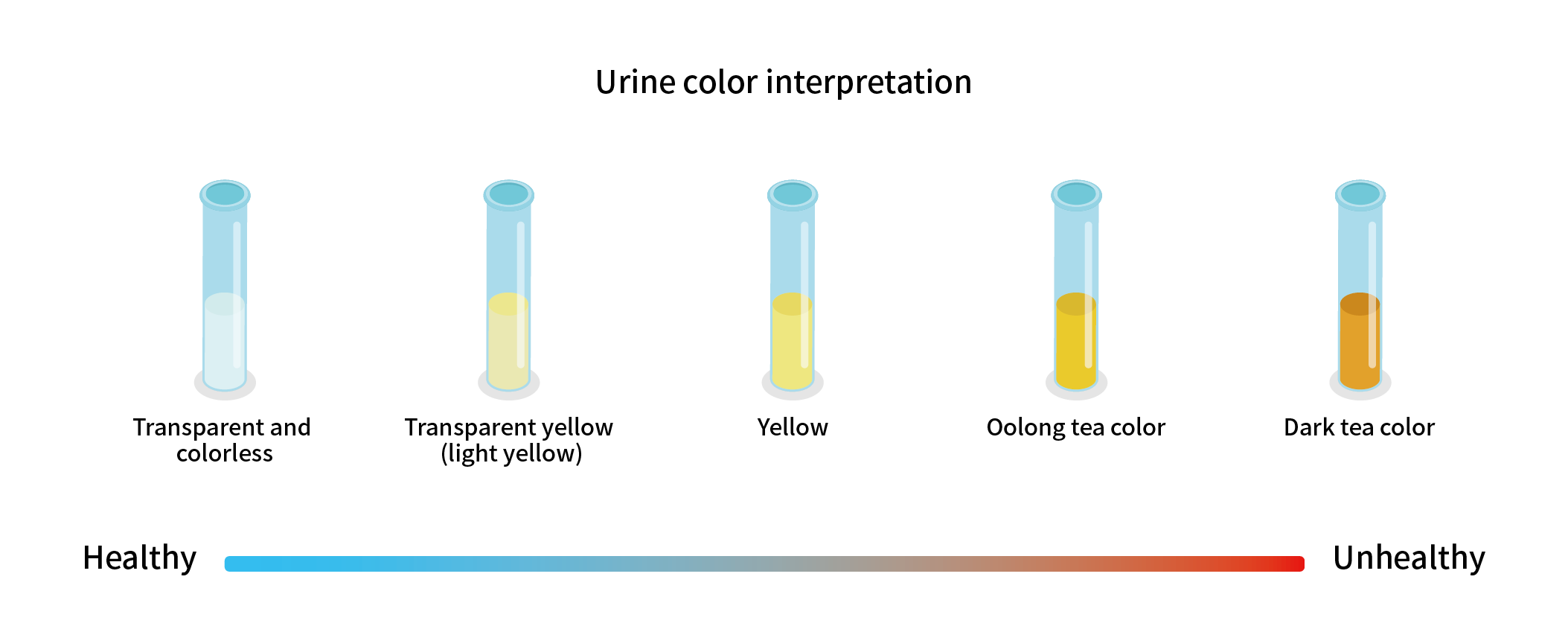 Symptoms of dehydration such as dry mouth and dark urine