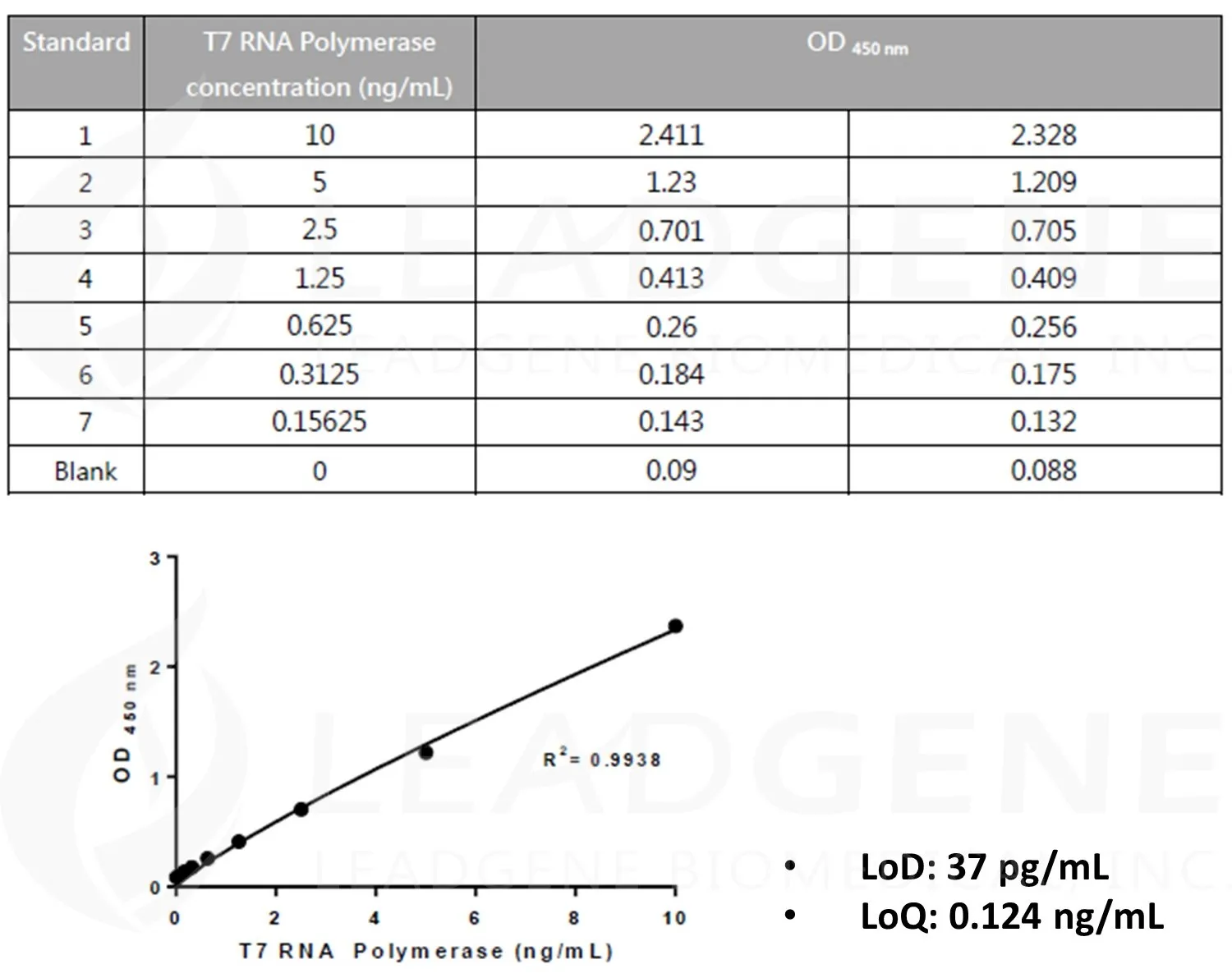 T7 RNA Polymerase ELISA Kit