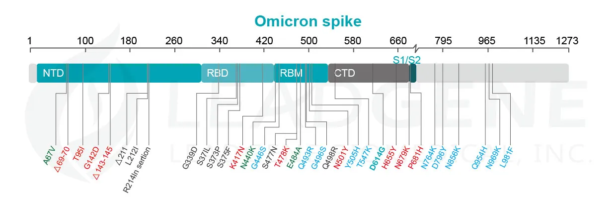 Omicron