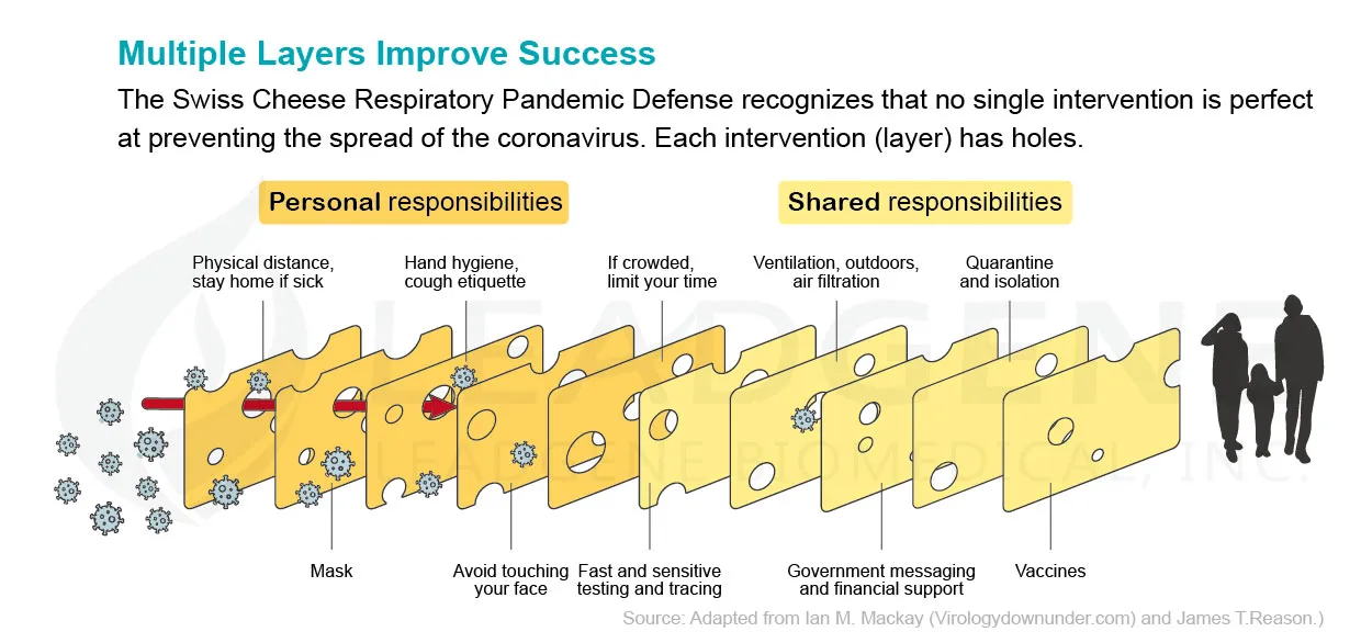 Multiple Layers Improve Success