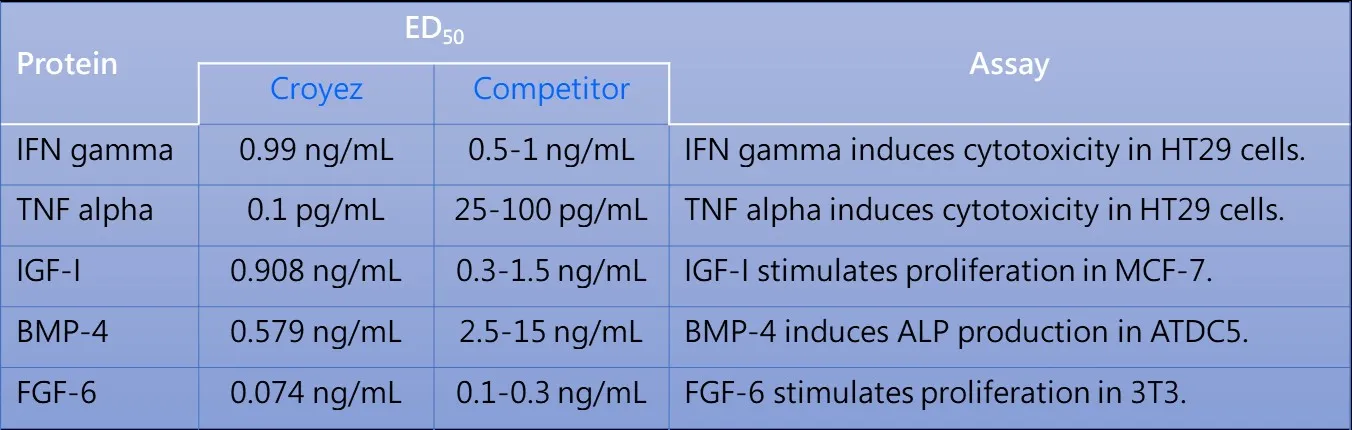 recombinant ptorteins