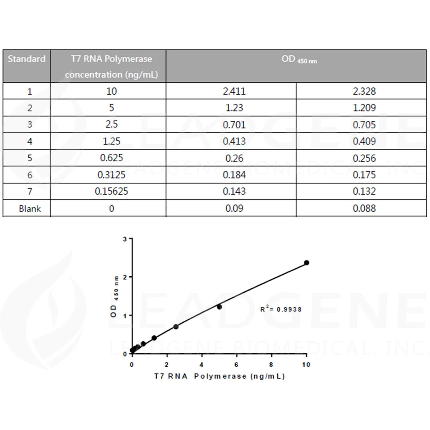 T7 RNA Polymerase ELISA