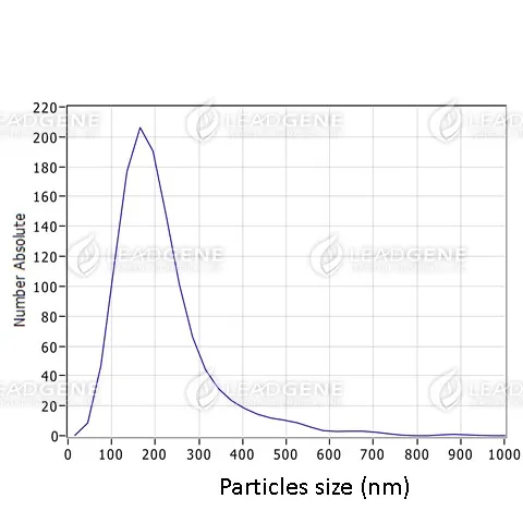 Nanoparticle tracking analysis of SARS-CoV-2 Virus-Like Particles The nanoparticle tracking analysis (NTA) data revealed particle size distribution, and average concentrations was 1.0E+10 particles / mL