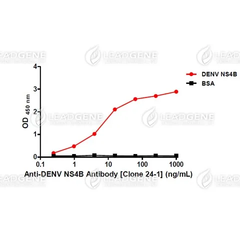 ELISA titration of Anti-DENV NS4B Antibody [Clone 24-1] Titration curve of anti-DENV NS4B antibody in ELISA. Red: NS4B; Black: BSA (negative control).