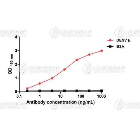 Anti-DENV E Antibody [Clone 102-1]
