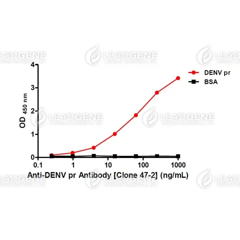ELISA titration of Anti-DENV pr Antibody [Clone 47-2] Titration curve of anti-DENV pr antibody in ELISA. Red: pr; Black: BSA (negative control).