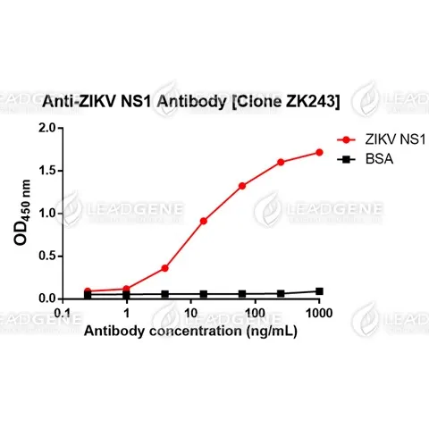 Anti-ZIKV NS1 Antibody [Clone ZK243]