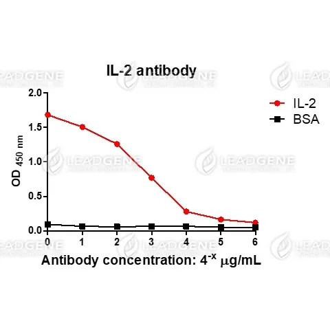 ELISA titration of Anti-IL-2 Antibody [Clone 62-2] Titration curve of anti-IL-2 antibody in ELISA. Red: IL-2; Black: BSA (negative control).