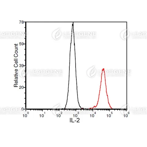 FACS analysis of Anti-IL-2 Antibody [Clone 62-2] MCF-7 cells were stained with mouse anti-IL-2 monoclonal antibody at 1 μg/ml (red) and without antibody control (black).