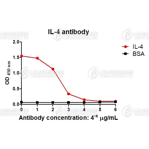 ELISA titration of Anti-IL-4 Antibody [Clone 6-5] Titration curve of anti-IL-4 antibody in ELISA. Red: IL-4; Black: BSA (negative control).