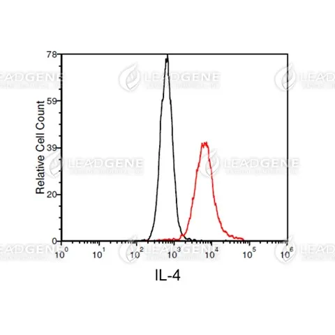 FACS analysis of Anti-IL-4 Antibody [Clone 6-5] MCF-7 cells were stained with mouse anti-IL-4 monoclonal antibody at 1 μg/ml (red) and without antibody control (black).