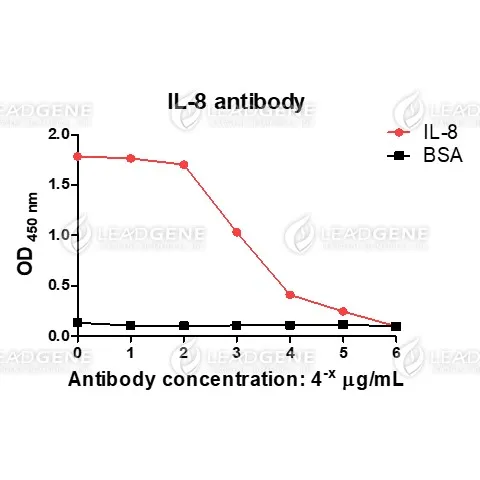 ELISA titration of Anti-IL-8 Antibody [Clone 58-1] Titration curve of anti-IL-8 antibody in ELISA. Red: IL-8; Black: BSA (negative control).
