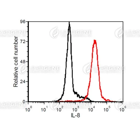 FACS analysis of Anti-IL-8 Antibody [Clone 58-1] Human peripheral blood mononuclear cells (PBMC) were stained with mouse anti-IL-8 monoclonal antibody at 2 μg/ml (red) and without antibody control (black).