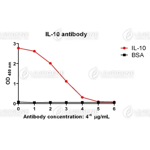 ELISA titration of Anti-IL-10 Antibody [Clone 17-1] Titration curve of anti-IL-10 antibody in ELISA. Red: IL-10; Black: BSA (negative control).