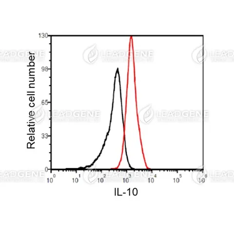 FACS analysis of Anti-IL-10 Antibody [Clone 17-1] Ramos cells were stained with mouse anti-IL-10 monoclonal antibody at 2 μg/ml (red) and without antibody control (black).