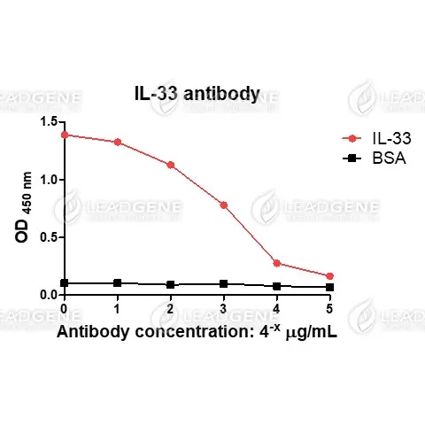 ELISA titration of Anti-IL-33 Antibody [Clone 7E8] Titration curve of anti-IL-33 antibody in ELISA. Red: IL-33; Black: BSA (negative control).