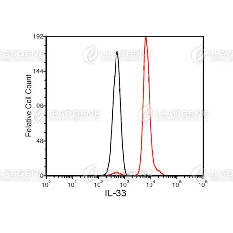 FACS analysis of Anti-IL-33 Antibody [Clone 7E8] HeLa cells were stained with mouse anti-IL-33 monoclonal antibody at 1 μg/ml (red) and without antibody control (black).