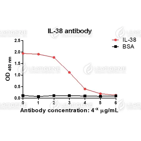ELISA titration of Anti-IL-38 Antibody [Clone 56-1] Titration curve of anti-IL-38 antibody in ELISA. Red: IL-38; Black: BSA (negative control).