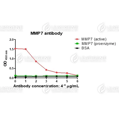 ELISA titration of Anti-MMP7 Antibody [Clone 20-9] Titration curve of anti-MMP7 antibody in ELISA. Red: MMP7 (active); Green: MMP7 (proenzyme); Black: BSA (negative control).