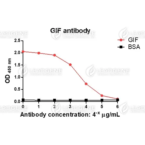 ELISA titration of Anti-GIF Antibody [Clone 50-1] Titration curve of anti-GIF antibody in ELISA. Red: GIF; Black: BSA (negative control).