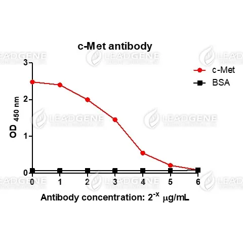 ELISA titration of Anti-c-Met Antibody [Clone 4A9] Titration curve of anti-c-Met antibody in ELISA. Red: c-Met; Black: BSA (negative control).