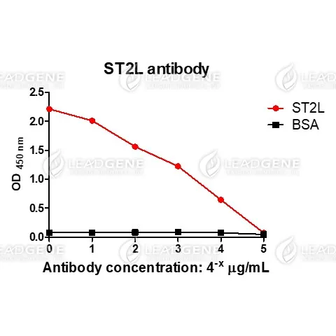 ELISA titration of Anti-ST2L Antibody [Clone 9G15] Titration curve of anti-ST2L antibody in ELISA. Red: ST2L; Black: BSA (negative control).
