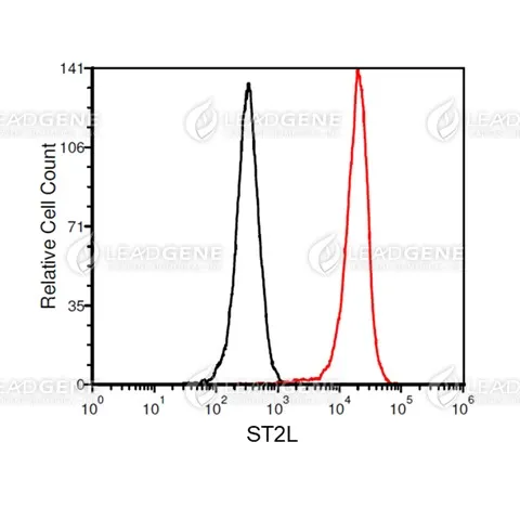 FACS analysis of Anti-ST2L Antibody [Clone 9G15] HT29 cells were stained with mouse anti-ST2L monoclonal antibody at 1 μg/ml (red) and without antibody control (black).