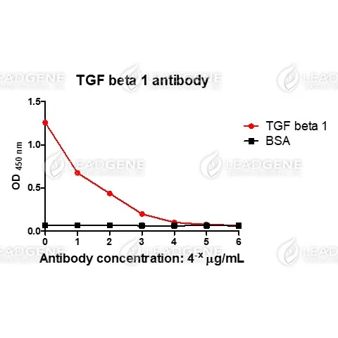 ELISA titration of Anti-TGF Beta 1 Antibody [Clone 51-3] Titration curve of anti-TGF beta 1 antibody in ELISA. Red: TGF beta 1; Black: BSA (negative control).