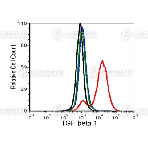 FACS analysis of Anti-TGF Beta 1 Antibody [Clone 51-3] 293T cells (black) were respectively transfected with TGF beta 1 (red), beta 2 (blue) and beta 3 (green) plasmid and stained with mouse anti-TGF beta 1 monoclonal antibody at 1 μg/ml.