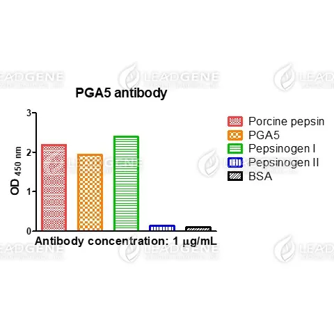 ELISA analysis of Anti-PGA5 Antibody [Clone 85-5] The specificity of anti-PGA5 antibody recognize recombinant proteins in ELISA. Red: Porcine pepsin; Orange: PGA5; Green: Pepsinogen I; Blue: Pepsinogen II; Black: BSA (negative control).