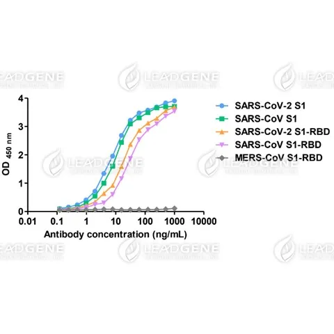 ELISA titration of Human anti-SARS-CoV &amp; CoV-2 Spike Antibody (IgG)