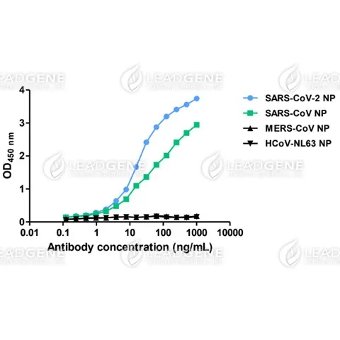 ELISA titration of Mouse anti-SARS-CoV &amp; CoV-2 NP mAb, clone 102-7