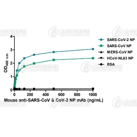 ELISA titration of Mouse anti-SARS-CoV &amp; CoV-2 NP mAb, clone 109-5
