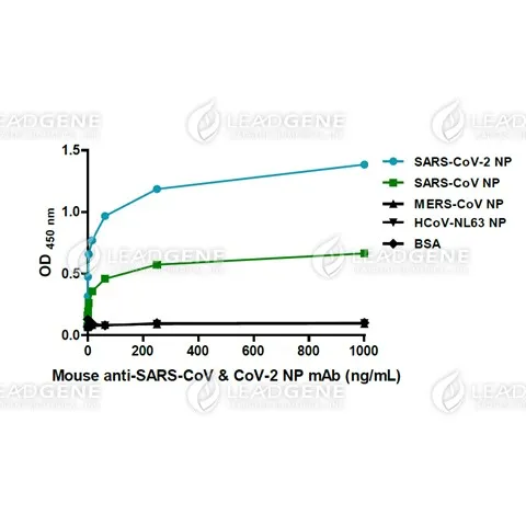 ELISA titration of Mouse anti-SARS-CoV &amp; CoV-2 NP mAb, clone 37-3 Titration curve of anti-DENV NS4B antibody in ELISA.