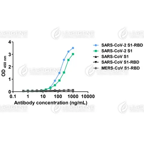 ELISA titration of Mouse anti-SARS-CoV-2 Spike mAb