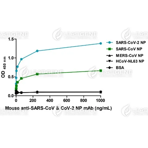 ELISA titration of Mouse anti-SARS-CoV &amp; CoV-2 NP mAb, clone 88