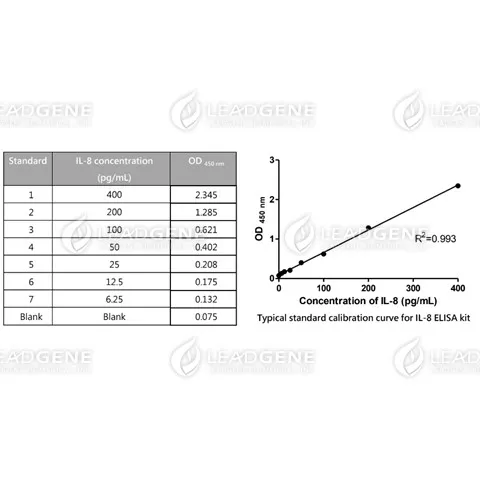 IL-8 ELISA Kit