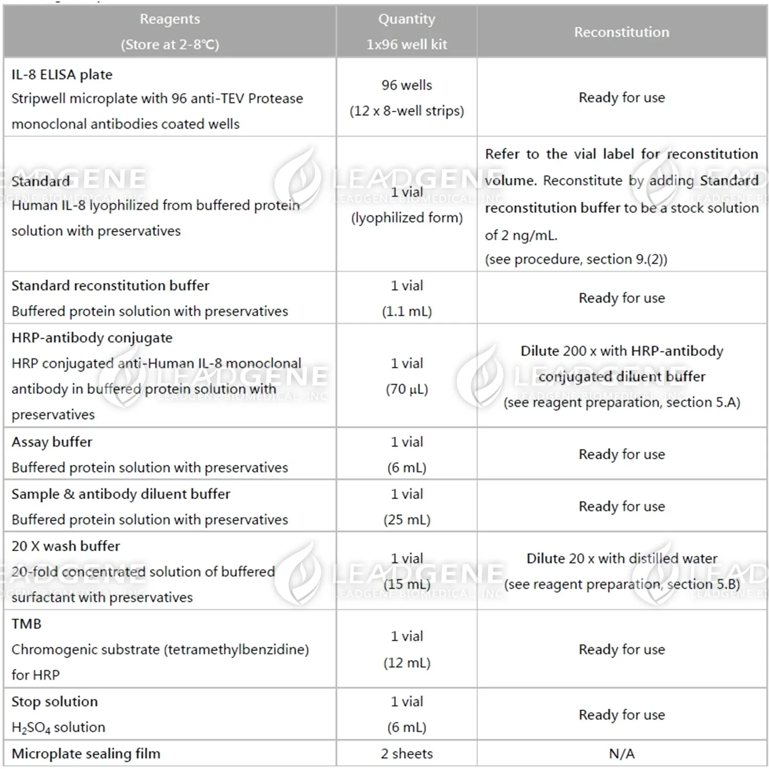 Reagents provided and reconstitution.