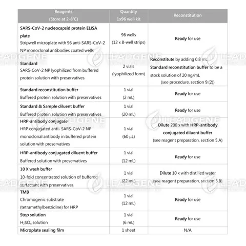 Reagents provided and reconstitution