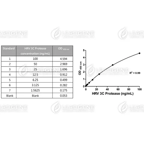 HRV 3C Protease ELISA Kit