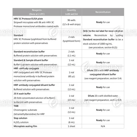 Reagents provided and reconstitution
