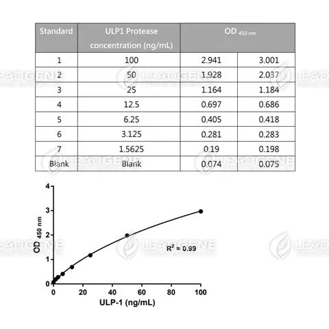 SUMO Protease (ULP1) ELISA Kit