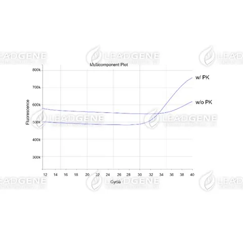 LEADSPHERE® Proteinase K pretreatment produces sensitive detection in RT-qPCR assay.