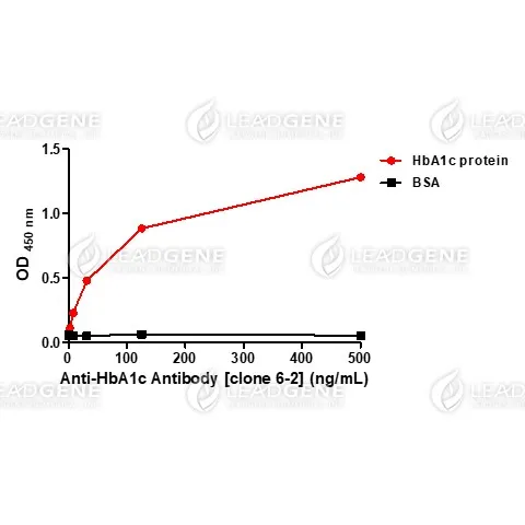 Anti-HbA1c Antibody [Clone 6-2]