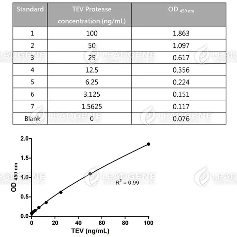 TEV Protease ELISA Kit