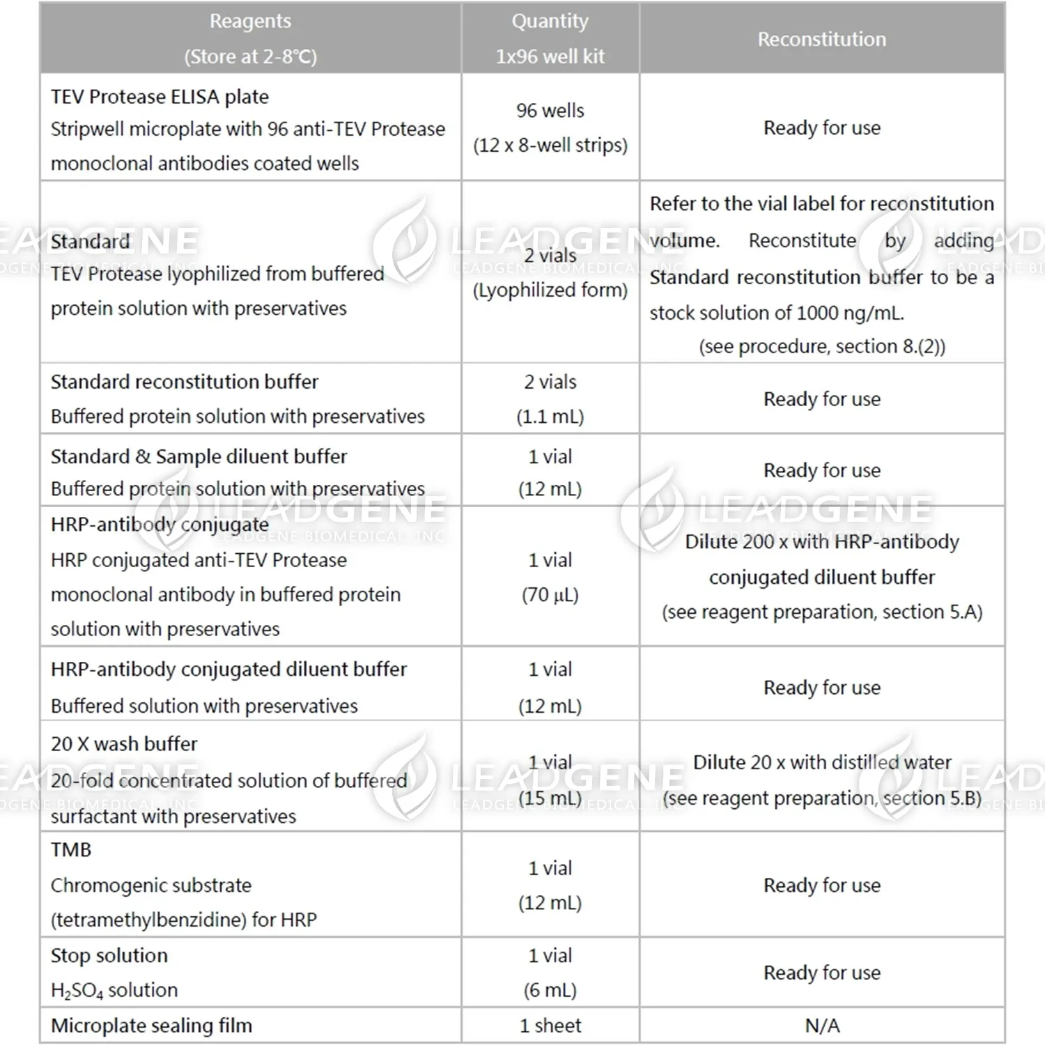 Reagents provided and reconstitution