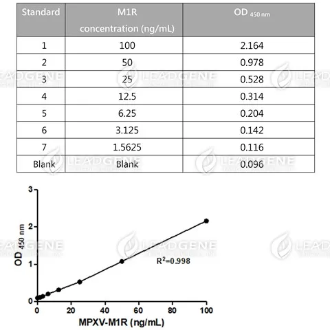 Monkeypox Virus (MPXV) M1R ELISA Kit