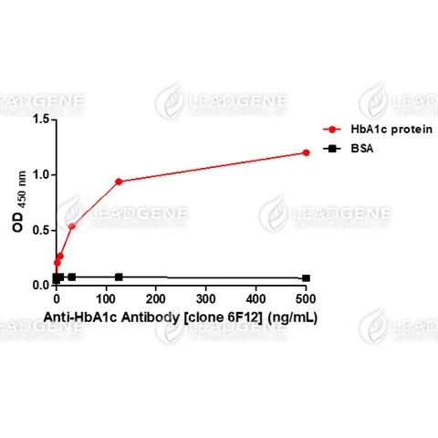 Anti-HbA1c Antibody [Clone 6F12]