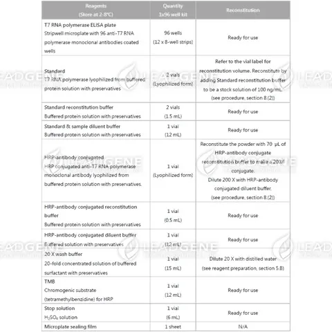Reagents provided and reconstitution