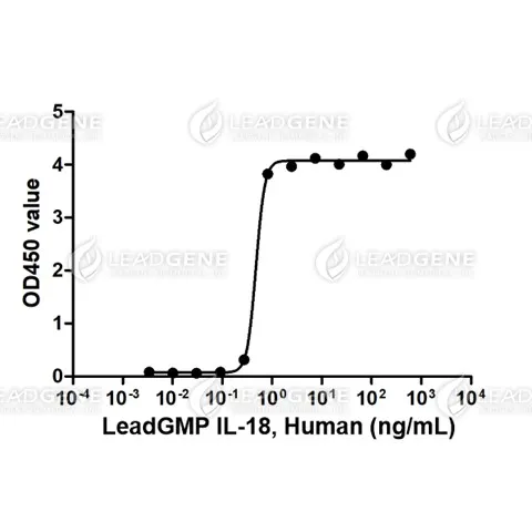 LeadGMP® Human IL-18 Protein, Tag Free, E. coli